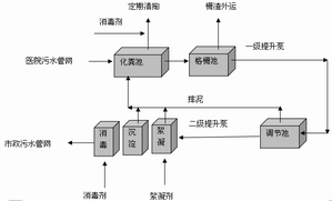 醫(yī)院污水處理工藝流程圖.png 醫(yī)院污水處理工藝流程圖.png